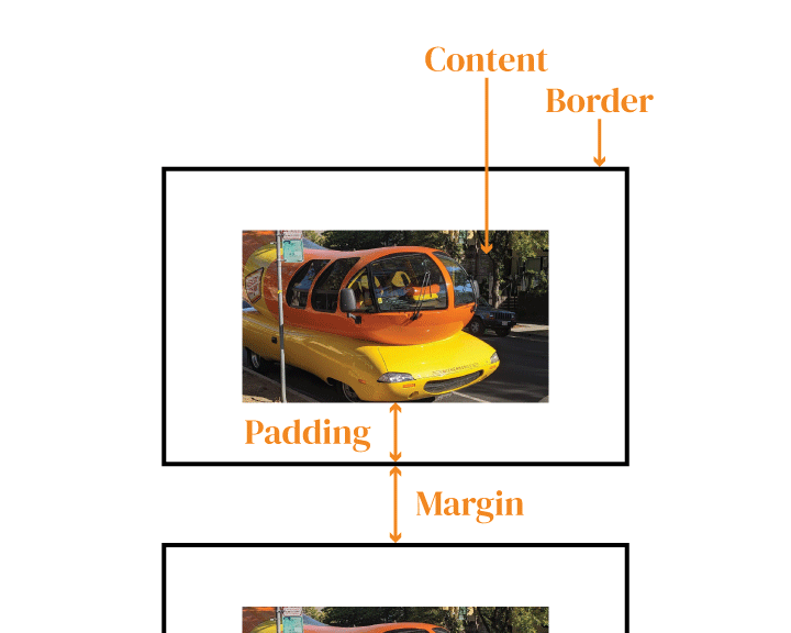 Diagram of the CSS Box Model showing content, padding, border, and margin